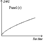 Figure 8-18                -Refer to Figure 8-18.Which graph correctly illustrates the relationship between the size of a tax and the size of the deadweight loss associated with the tax? A)  Panel (a)  B)  Panel (b)  C)  Panel (c)  D)  Panel (d) 