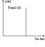Figure 8-18                -Refer to Figure 8-18.Which graph correctly illustrates the relationship between the size of a tax and the size of the deadweight loss associated with the tax? A)  Panel (a)  B)  Panel (b)  C)  Panel (c)  D)  Panel (d) 