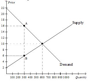 Suppose the government levies a tax of the vertical distance from point A to point B.Using the graph shown,determine the value of each of the following: a.equilibrium price before the tax b.consumer surplus before the tax c.producer surplus before the tax d.total surplus before the tax e.consumer surplus after the tax f.producer surplus after the tax g.total tax revenue to the government h.total surplus (consumer surplus+producer surplus+tax revenue)after the tax i.deadweight loss   