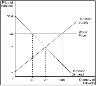 Figure 9-2    -Refer to Figure 9-2.As a result of trade,total surplus increases by A)  $80. B)  $97.50. C)  $162.50. D)  $495.50.