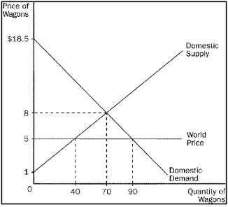 Figure 9-5    -Refer to Figure 9-5.The horizontal line at the world price of wagons represents the A)  demand for wagons from the rest of the world. B)  supply of wagons from the rest of the world. C)  level of inefficiency in the domestic market caused by trade. D)  surplus in the domestic wagon market.