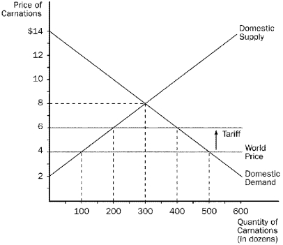 Figure 9-6    -Refer to Figure 9-6.With trade and without a tariff, A)  the domestic price is equal to the world price. B)  carnations are sold at $8 in this market. C)  there is a shortage of 400 carnations in this market. D)  this country imports 200 carnations.