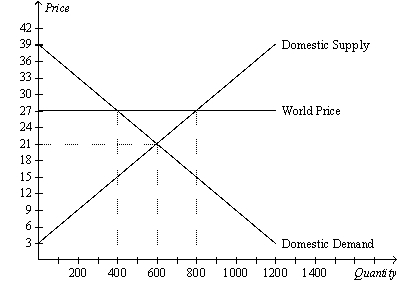 Figure 9-12    -Refer to Figure 9-12.Equilibrium price and equilibrium quantity without trade are A)  $27 and 400. B)  $27 and 800. C)  $21 and 400. D)  $21 and 600.