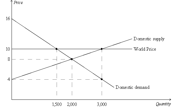 Figure 9-20 The figure illustrates the market for rice in Vietnam.    -Refer to Figure 9-20.With trade,Vietnamese rice producers will produce A)  2,000 units of rice and their producer surplus will be 4,000. B)  2,000 units of rice and their producer surplus will be 7,500. C)  3,000 units of rice and their producer surplus will be 7,500. D)  3,000 units of rice and their producer surplus will be 9,000.