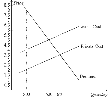 Figure 10-2. The graph depicts the market for plastic.    -Refer to Figure 10-2.Suppose that the production of plastic creates a social cost which is depicted in the graph above.Without any government regulation,how much plastic will be produced? A)  200 B)  500 C)  650 D)  900