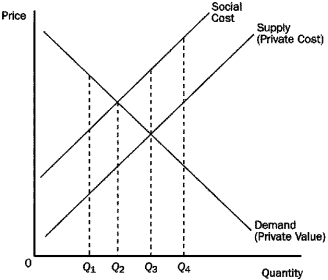 Figure 10-4    -Refer to Figure 10-4.At Q₃ A)  the marginal consumer values this product less than the social cost of producing it. B)  every consumer values this product less than the social cost of producing it. C)  the cost to society is equal to the value to society. D)  the marginal consumer values this product more than the private cost.