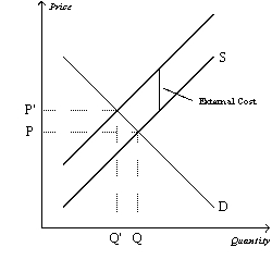 Figure 10-6    -Refer to Figure 10-6.Which price represents the equilibrium price of the product in this market? A)  P B)  P' C)  Either P or P'. It is necessary to know whether the externality is positive or negative to determine which of these is the equilibrium price. D)  Some price between P and P'. The equilibrium price depends on the negotiating skills of the interested parties.