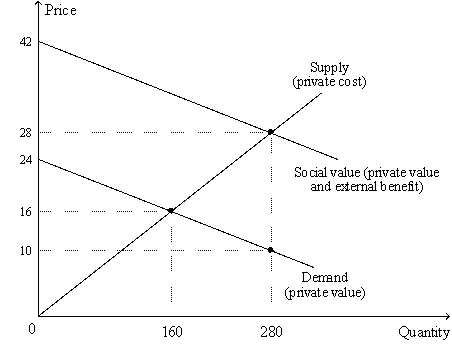 Figure 10-11    -Refer to Figure 10-11.Taking only private value and private cost into account,total surplus at the market equilibrium amounts to A)  $1,920. B)  $2,240. C)  $2,860. D)  $3,980.