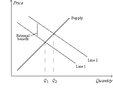 Figure 10-12    -Refer to Figure 10-12.The graph,as drawn,could apply to the market for A)  fire extinguishers. B)  historic buildings. C)  robots. D)  All of the above are correct.