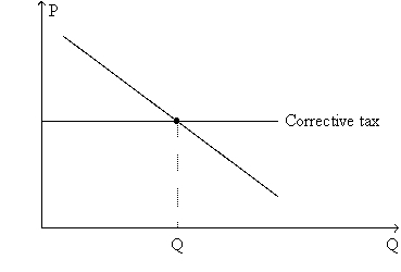 Figure 10-18. The graph represents a corrective tax to reduce pollution. On the axes, Q denotes the quantity of pollution and P represents the price of pollution.    -Refer to Figure 10-18.What is the appropriate label for the downward-sloping line on the graph? A)   Demand for clean air  B)   Demand for pollution rights  C)   Supply of pollution permits  D)   Tax paid to government 
