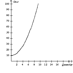 Figure 13-3    -Refer to Figure 13-3.The graph illustrates a typical total cost curve.Based on its shape,what does the corresponding production function look like? A)  an upward-sloping curve that increases at an increasing rate B)  an upward-sloping curve that increases at a decreasing rate C)  a downward-sloping curve D)  a horizontal straight line