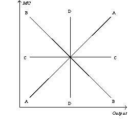 Figure 13-4    -Refer to Figure 13-4.Which of the above marginal cost curves reflects diminishing marginal product? A)  A B)  B C)  C D)  D