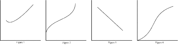 Figure 13-7    -Refer to Figure 13-7.Which of the figures represents the total cost curve for a typical firm? A)  Figure 1 B)  Figure 2 C)  Figure 3 D)  Figure 4