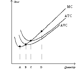 Figure 13-8    -Refer to Figure 13-8.Quantity B represents the output level where the firm A)  maximizes profits. B)  minimizes average variable costs. C)  produces at the efficient scale. D)  minimizes marginal costs.
