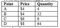 Figure 14-11    -Refer to Figure 14-11.The figure above is for a firm operating in a competitive industry.If there were eight identical firms in the industry,which of the following price-quantity combinations would be on the market supply curve?   A)  A only B)  A and C only C)  B only D)  B and D only