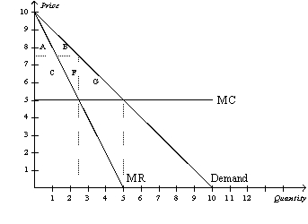 Figure 15-11    -Refer to Figure 15-11.Which area represents the deadweight loss from monopoly? A)  A+B B)  C+F C)  G D)  A+B+C+F