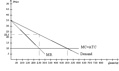 Figure 15-16    -Refer to Figure 15-16.If there are no fixed costs of production,monopoly profit with perfect price discrimination equals A)  $1. B)  $1,562.5. C)  $3,125. D)  $6,250.