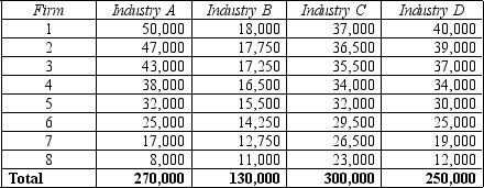 <strong>Table 16-3 The following table shows the output produced by each of the top eight firms in four industries as well as the total industry output for those industries. Refer to Table 16-3.What is the concentration ratio for Industry B?</strong> A) approximately 46% B) approximately 54% C) approximately 57% D) approximately 61%