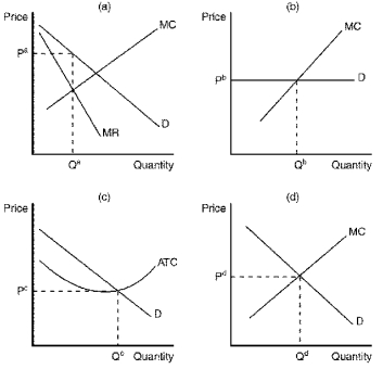 Figure 16-6    -Refer to Figure 16-6.If a firm in a monopolistically competitive market was producing the level of output depicted as Qd in panel (d) ,it would A)  not be maximizing its profit. B)  be minimizing its losses. C)  be losing market share to other firms in the market. D)  be operating at excess capacity.