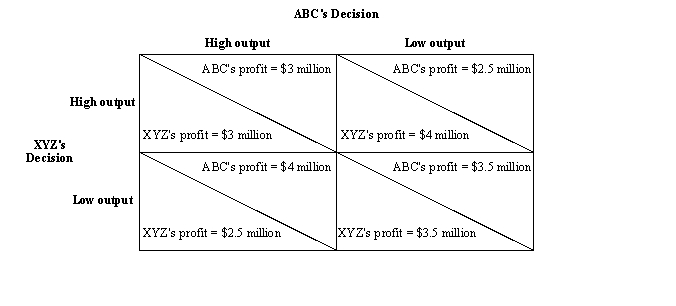 Figure 17-1. Two companies, ABC and XYZ, each decide whether to produce a high level of output or a low level of output. In the figure, the dollar amounts are payoffs and they represent annual profits for the two companies.    -Refer to Figure 17-1.If this game is played repeatedly and ABC uses a tit-for-tat strategy,it will choose a A)  high level of output in the first round and in subsequent rounds it will choose whatever XYZ chose in the previous round. B)  low level of output in the first round and in subsequent rounds it will choose whatever XYZ chose in the previous round. C)  high level of output in all rounds, regardless of the choice made by XYZ. D)  high level of output in all rounds, regardless of the choice made by XYZ