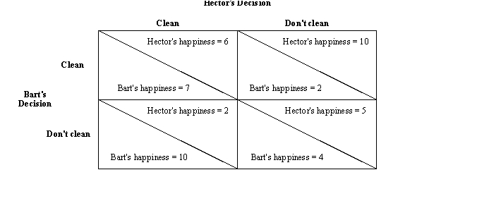 Figure 17-2. Hector and Bart are roommates. On a particular day, their apartment needs to be cleaned. Each person has to decide whether to take part in cleaning. At the end of the day, either the apartment will be completely clean (if one or both roommates take part in cleaning) , or it will remain dirty (if neither roommate cleans) . With happiness measured on a scale of 1 (very unhappy)  to 10 (very happy) , the possible outcomes are as follows:    -Refer to Figure 17-2.In pursuing his own self-interest,Bart will A)  refrain from cleaning whether or not Hector cleans. B)  clean only if Hector cleans. C)  clean only if Hector refrains from cleaning. D)  clean whether or not Hector cleans.