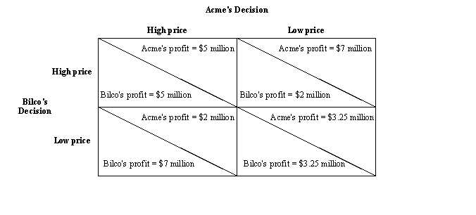 Figure 17-4. Two companies, Acme and Bilco, are sellers in the same market. Each company decides whether to charge a high price or a low price. In the figure, the dollar amounts are payoffs and they represent annual profits for the two companies.    -Refer to Figure 17-4.If the two companies make their pricing decisions independently,then it is likely that Acme will A)  charge a high price only if Bilco charges a high price. B)  charge a high price only if Bilco charges a low price. C)  charge a high price regardless of whether Bilco charges a high price or a low price. D)  None of the above are correct.