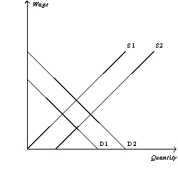 Figure 18-4    -Refer to Figure 18-4.The graph above illustrates the market for bakers who make homemade breads and breakfast pastries.If the price of breakfast pastries rises,what happens in the market for bakers? A)  Demand increases from D1 to D2. B)  Demand decreases from D2 to D1. C)  Supply increases from S1 to S2. D)  Supply decreases from S2 to S1.