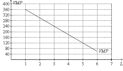 Figure 18-5 The figure shows a particular profit-maximizing, competitive firm's value-of-marginal-product (VMP)  curve. On the horizontal axis, L represents the number of workers. The time frame is daily.    -Refer to Figure 18-5.Suppose the marginal product of the fifth unit of labor is 30 units of output per day.The figure implies that the A)  price of output is $4. B)  price of output is $6. C)  price of output is $8. D)  daily wage is $120.