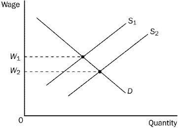 Figure 18-7    -Refer to Figure 18-7.If the relevant labor supply curve is S₂ and the current wage is W₁, A)  there is a surplus of labor. B)  the quantity of labor demanded exceeds the quantity of labor supplied. C)  an increase in the minimum wage could restore equilibrium in the market. D)  firms will need to raise the wage to restore equilibrium.