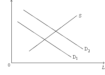 Figure 18-8 This figure below shows the labor market for automobile workers. The curve labeled S is the labor supply curve, and the curves labeled D₁ and D₂ are the labor demand curves. On the horizontal axis, L represents the quantity of labor in the market.    -Refer to Figure 18-8.Which of the following is a possible explanation of the shift of the labor-demand curve from D₁ to D₂? A)  The wage earned by automobile workers increased. B)  The price of automobiles increased. C)  The opportunity cost of leisure, as perceived by automobile workers, decreased. D)  Large segments of the population changed their tastes regarding leisure versus work.