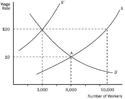 Figure 19-2    -Refer to Figure 19-2.This figure depicts labor demand and supply in a nonunionized labor market.The original equilibrium is at point A.If a labor union subsequently establishes a union shop and negotiates an hourly wage of $20,then there will be an excess A)  supply of 3,000 workers. B)  demand of 7,000 workers. C)  supply of 4,000 workers. D)  supply of 7,000 workers.