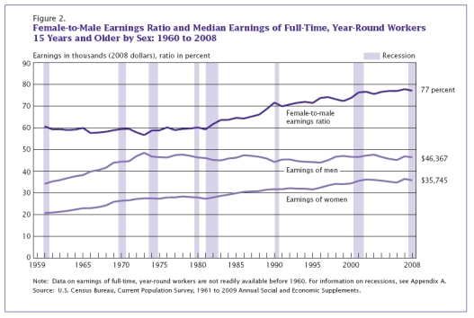 Figure 20-1    -Refer to Figure 20-1.The ratio of female-to-male earnings has increased steadily from about 1980 to 2008 because the earnings of men A)  increased steadily but by approximately half of the increase in the earnings of women. B)  decreased while the earnings of women increased. C)  stayed relatively constant while the earnings of women increased. D)  decreased by substantially more than the decrease in the earnings of women.