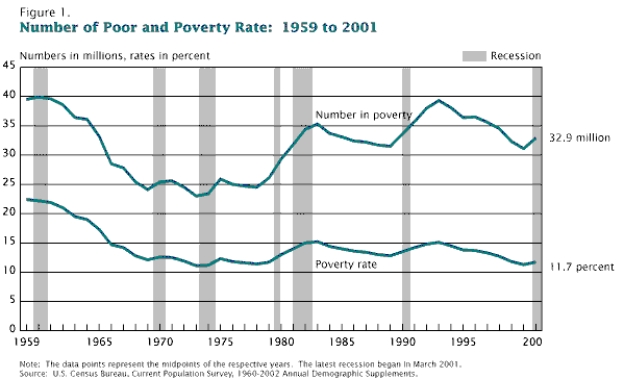 Figure 20-2 Number of Poor    -Refer to Figure 20-2.Between 1959 and 2001 the poverty rate has A)  increased overall. B)  decreased overall. C)  stayed the same overall. D)  moved in the opposite direction of the number of people in poverty.