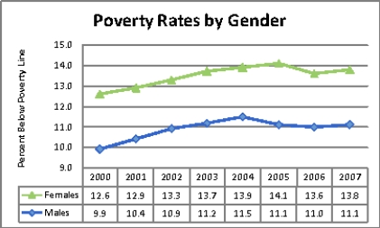 Figure 20-3 Panel A     Source: U.S. Bureau of the Census Panel B     Source: U.S. Bureau of the Census -Refer to Figure 20-3.Which of the following would be consistent with the data reported in Panel A? A)  Policies that attempted to reduce female poverty rates were relatively successful. B)  Policies that attempted to narrow the gap between male and female poverty rates were relatively successful. C)  Both a and b are correct. D)  Neither a nor b is correct.