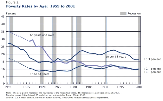 Figure 20-4 Poverty Rates by Age    -Refer to Figure 20-4.From 1969 to 2001,the percent of elderly aged 64 and over in poverty has A)  declined, while the percentage of children under age 18 in poverty has also declined. B)  declined, while the percentage of children under age 18 in poverty has increased. C)  increased, while the percentage of children under age 18 in poverty has declined. D)  increased, while the percentage of children under age 18 in poverty has also increased.