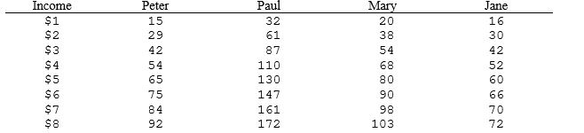 The table below reflects the levels of total utility received from income for each of four members of a society.     a.Assume that the society has the following income distribution: Peter $3 Paul $7 Mary $5 Jane $3 Is it possible for the government to increase total aggregate utility by redistributing income among members of society? Explain your answer. b.Assume that the government has $19 to allocate among the four members of society.(Assume that no one has any income to start with.)If the government is interested in distributing income in a way that maximizes aggregate total utility,how should it distribute the $19 of income? c.Does the table above describe a situation characterized by diminishing marginal utility? Explain your answer.