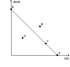 <strong>Figure 21-1 Refer to Figure 21-1.Which point in the figure showing a consumer's budget constraint represents the consumer's income divided by the price of a CD?</strong> A) point A B) point C C) point D D) point E