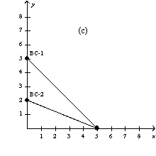 Figure 21-4 In each case, the budget constraint moves from BC-1 to BC-2.                -Refer to Figure 21-4.Which of the graphs in the figure could reflect a simultaneous increase in the price of good X and decrease in the price of good Y? A)  graph a B)  graph b C)  graph c D)  graph d