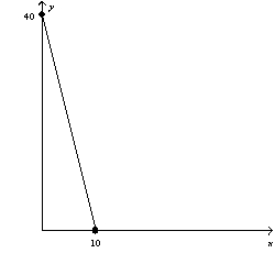 <strong>Figure 21-5 Refer to Figure 21-5.In graph (b),if income is equal to $420,the price of good Y is</strong> A) $1. B) $3. C) $10. D) $30.