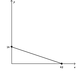<strong>Figure 21-5 Refer to Figure 21-5.In graph (b),if income is equal to $420,the price of good Y is</strong> A) $1. B) $3. C) $10. D) $30.