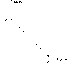 <strong>Figure 21-6 Refer to Figure 21-6.Suppose a consumer has $200 in income,the price of popcorn is $1,and the price of Mt.Dew is $2.What is the value of B?</strong> A) 200 B) 100 C) 50 D) 25