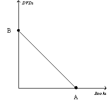 <strong>Figure 21-7 Refer to Figure 21-7.Suppose the price of a book is $15,the price of a DVD is $10,the value of A is 5,and the value of B is 7.5.How much income does the consumer have?</strong> A) $150 B) $100 C) $75 D) $37.50