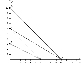 Figure 21-8    -Refer to Figure 21-8.You have $36 to spend on good X and good Y.If good X costs $6 and good Y costs $12,your budget constraint is A)  AB. B)  BC. C)  CD. D)  DE.