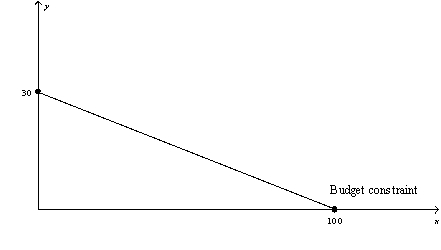 <strong>Figure 21-9 Refer to Figure 21-9.If the consumer has $600 in income,what is the price of good X?</strong> A) $20 B) $6 C) $3 D) $0.33