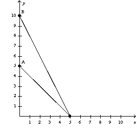 <strong>Figure 21-9 The following diagram shows two budget lines: A and B. Which of the following could explain the change in the budget line from A to B?</strong> A) a decrease in the price of X B) an increase in the price of Y C) a decrease in the price of Y D) More than one of the above could explain this change.