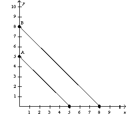 The following diagram shows two budget lines: A and B.   Which of the following could explain the change in the budget line from A to B? A)  a simultaneous decrease in the price of X and the price of Y B)  an increase in income C)  a decrease in income and a decrease in the price of Y D)  Both a and b are correct.