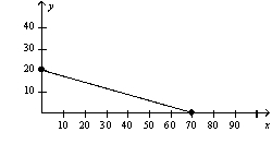The following diagram shows a budget constraint for a particular consumer.   If the price of X is $10,what is the price of Y? A)  $15 B)  $25 C)  $35 D)  $70