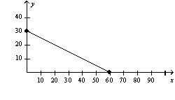 The following diagram shows a budget constraint for a particular consumer.   If the price of X is $5,what is the consumer's income? A)  $10 B)  $30 C)  $150 D)  $300
