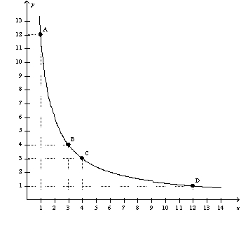 Figure 21-11    -Refer to Figure 21-11.As the consumer moves from point A to B to C to D,the consumer's marginal rate of substitution A)  remains constant. B)  increases. C)  decreases. D)  first increases, then decreases.