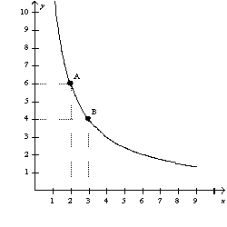 The following diagram shows one indifference curve representing the preferences for goods X and Y for one consumer.   What is the marginal rate of substitution between points A and B? A)  1/2 B)  4/3 C)  2 D)  3